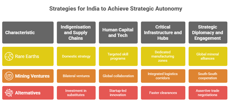 China’s control over rare earths and global supply chains poses a major challenge to India’s strategic autonomy and self-reliance goals. Learn how India can reduce this dependency.