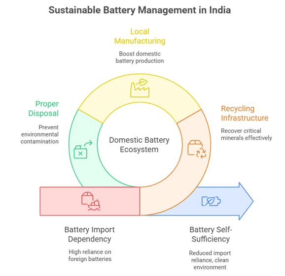 Circular infographic showing the domestic battery ecosystem in India with key elements—local manufacturing, recycling infrastructure, proper disposal—leading from battery import dependency to battery self-sufficiency.