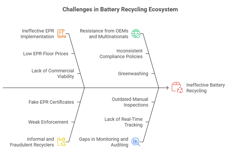 Policy Interventions for Circular Battery Economy in India