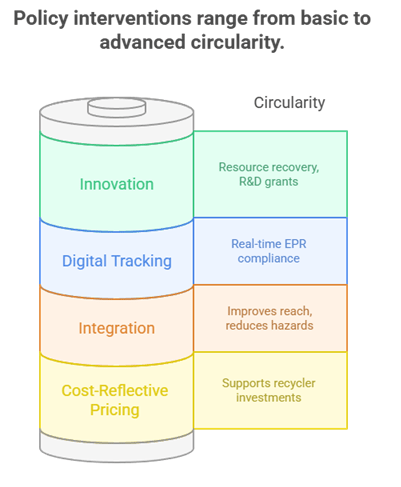 Battery-shaped infographic highlighting policy steps toward battery circularity including innovation, digital tracking, integration, and cost-reflective pricing to support sustainability and effective recycling.