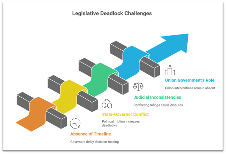 Explore the role and powers of the Governor under Article 200 of the Indian Constitution, the challenges of legislative deadlock, and whether judicial intervention is a valid solution to ensure federal balance.