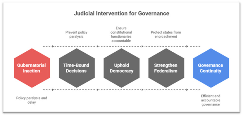 Explore the role and powers of the Governor under Article 200 of the Indian Constitution, the challenges of legislative deadlock, and whether judicial intervention is a valid solution to ensure federal balance.