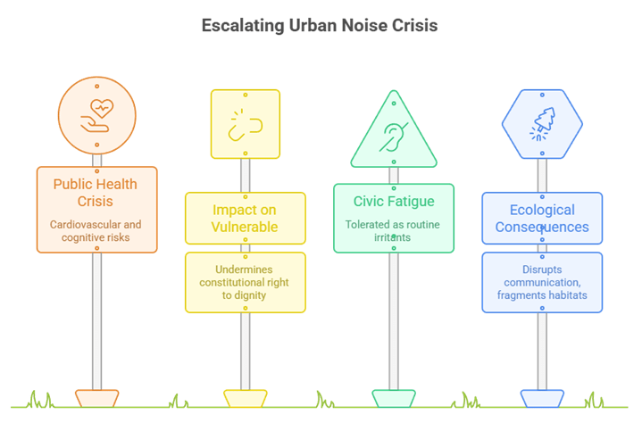 Urban noise pollution in India has become a silent public health crisis, driven by weak regulation and civic fatigue. Learn about its health impacts, governance challenges, and policy solutions to build quieter, healthier cities.