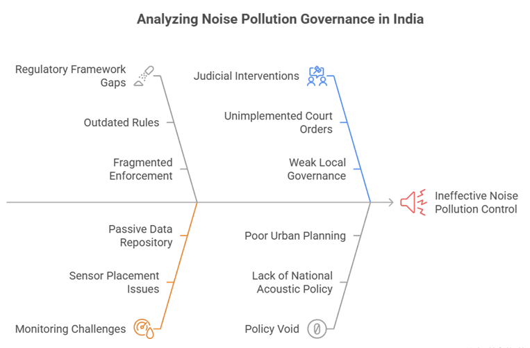 Urban noise pollution in India has become a silent public health crisis, driven by weak regulation and civic fatigue. Learn about its health impacts, governance challenges, and policy solutions to build quieter, healthier cities.