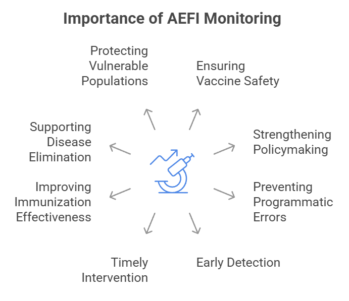 Importance of AEFI Monitoring